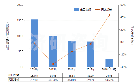 2014-2018年3月中國其他金屬、硬質(zhì)合金用其他型模(注模或壓模除外)(HS84804900)出口總額及增速統(tǒng)計(jì)